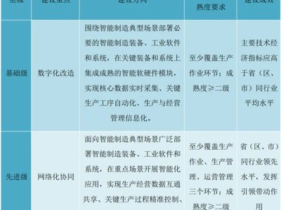 2026智能工厂梯度培育新规解读：AI应用成硬标尺，四级跃升门槛再升级